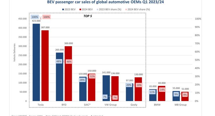 BEV passenger car sales 2024