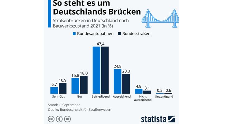 Brücken in Deutschland 2022