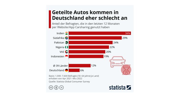 Carsharing in Deutschland 2022