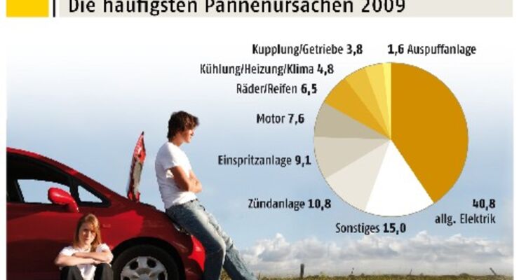 Mercedes brilliert bei Pannenstatistik