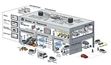 Volkswagen digitalisiert den Vertrieb